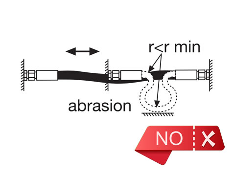 A drawing shows wrong installation of high pressure rubber hose with smaller distance with subject.